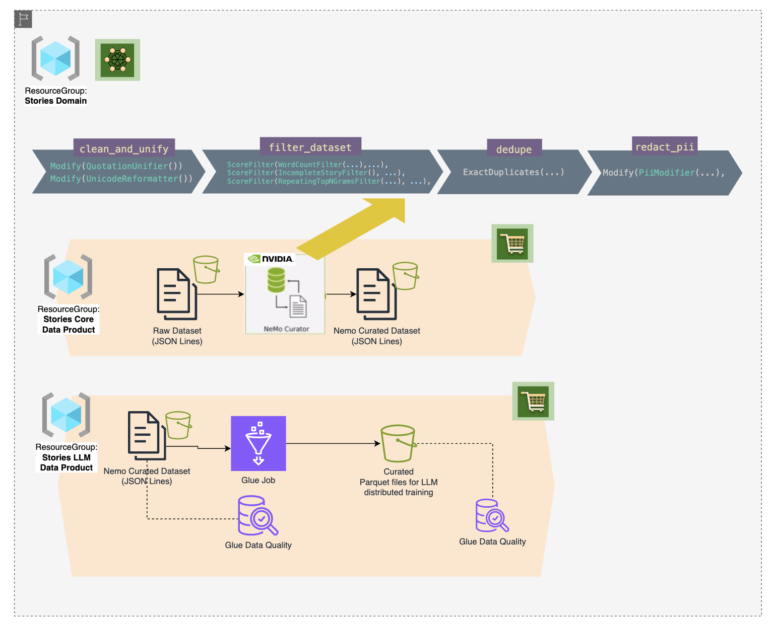 LLM Data Products Diagram