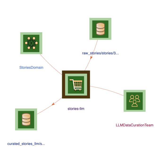 Stories LLM Data Product