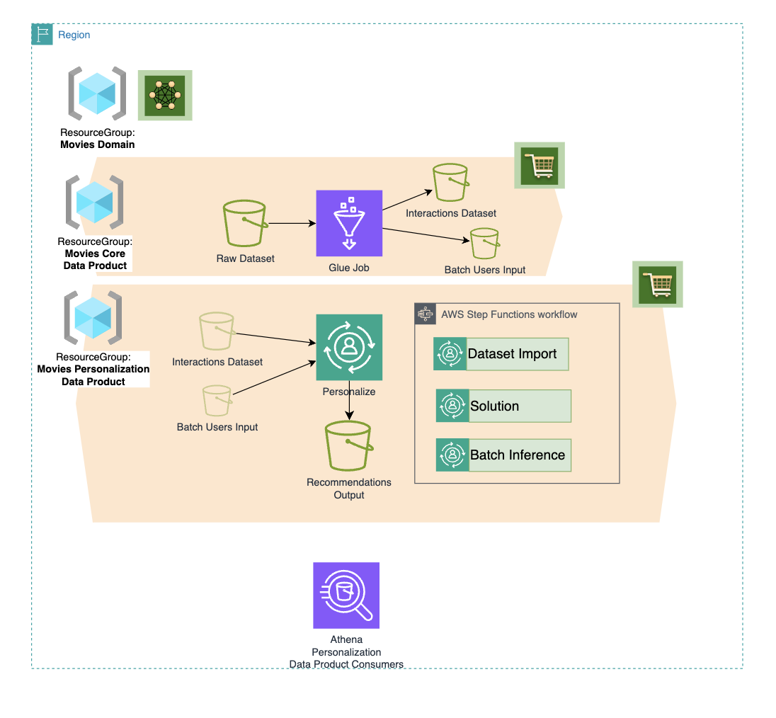 ML Data Products Diagram