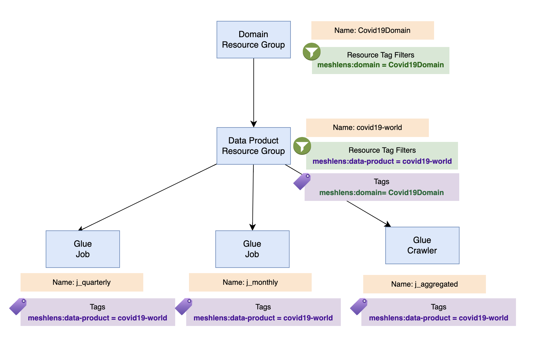 Resource Groups